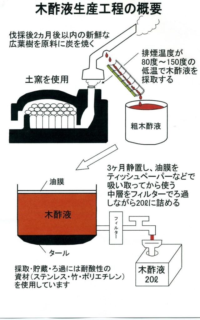 木酢液 竹酢液q A 日本木酢液協会